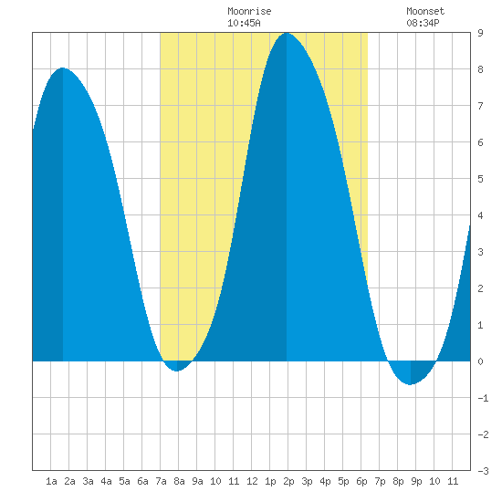 Hunts Point tide chart for Saturday, October 9, 2021
