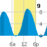 Hunts Point tide chart for Saturday, October 9, 2021