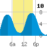Hunts Point tide chart for Wednesday, November 10, 2021