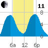 Hunts Point tide chart for Thursday, November 11, 2021