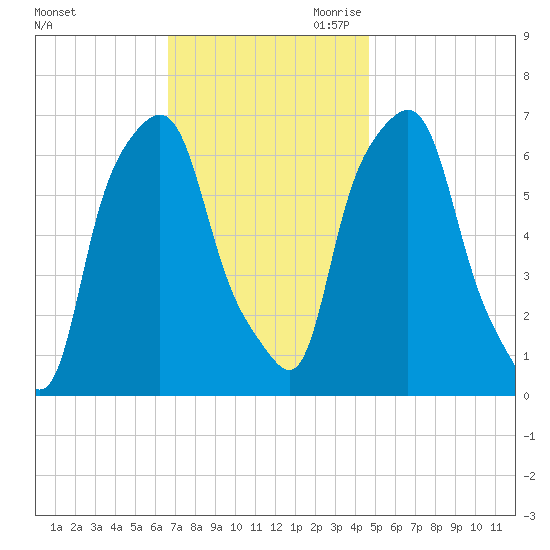 Hunts Point tide chart for Friday, November 12, 2021