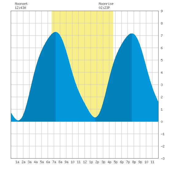 Hunts Point tide chart for Saturday, November 13, 2021
