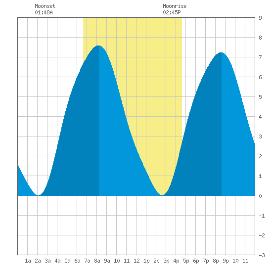 Hunts Point tide chart for Sunday, November 14, 2021