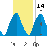 Hunts Point tide chart for Sunday, November 14, 2021