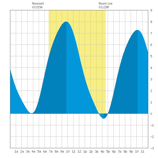 Hunts Point tide chart for Tuesday, November 16, 2021