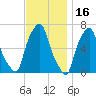 Hunts Point tide chart for Tuesday, November 16, 2021