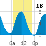 Hunts Point tide chart for Thursday, November 18, 2021