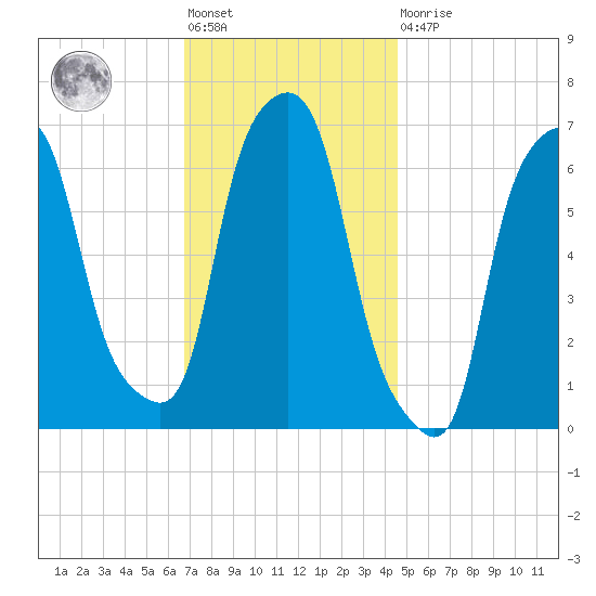 Hunts Point tide chart for Friday, November 19, 2021