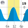 Hunts Point tide chart for Friday, November 19, 2021