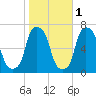 Hunts Point tide chart for Monday, November 1, 2021