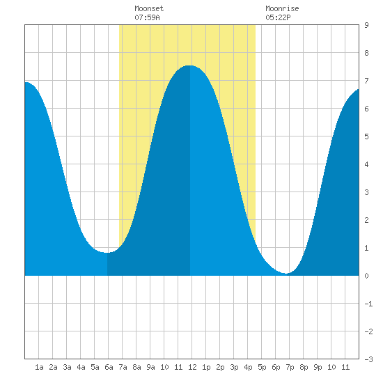 Hunts Point tide chart for Saturday, November 20, 2021