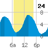 Hunts Point tide chart for Wednesday, November 24, 2021