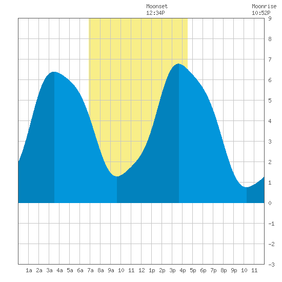 Hunts Point tide chart for Friday, November 26, 2021