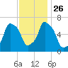 Hunts Point tide chart for Friday, November 26, 2021