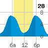 Hunts Point tide chart for Sunday, November 28, 2021