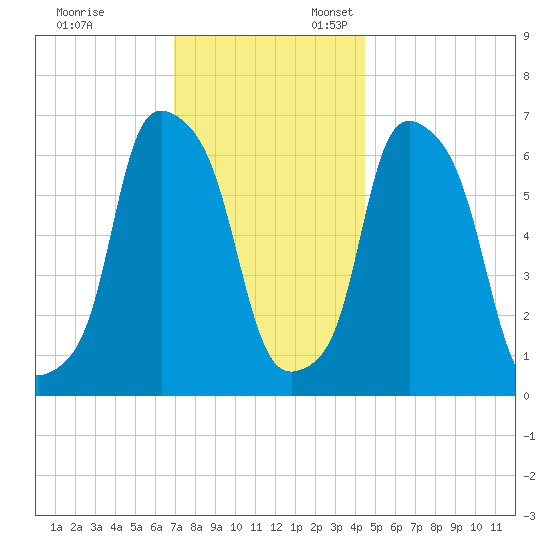 Hunts Point tide chart for Monday, November 29, 2021