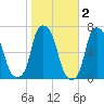 Hunts Point tide chart for Tuesday, November 2, 2021