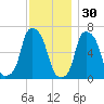 Hunts Point tide chart for Tuesday, November 30, 2021