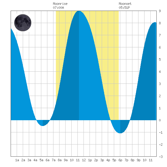 Hunts Point tide chart for Thursday, November 4, 2021
