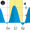 Hunts Point tide chart for Thursday, November 4, 2021