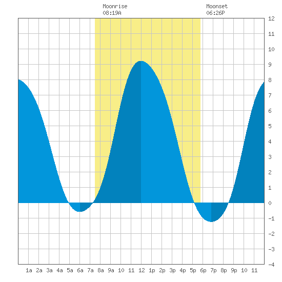Hunts Point tide chart for Friday, November 5, 2021
