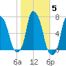 Hunts Point tide chart for Friday, November 5, 2021