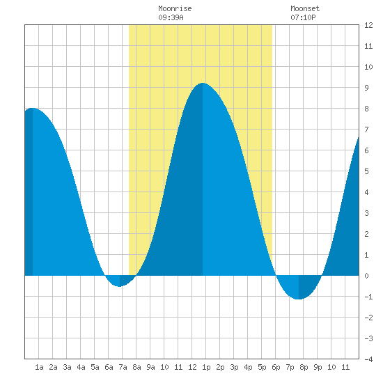 Hunts Point tide chart for Saturday, November 6, 2021