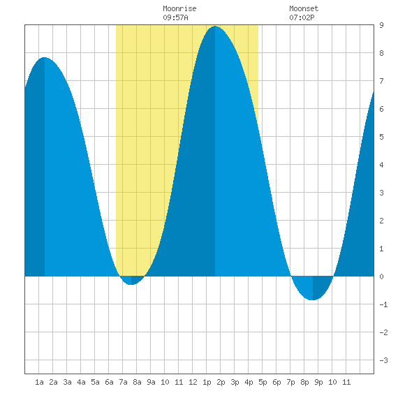 Hunts Point tide chart for Sunday, November 7, 2021