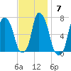 Hunts Point tide chart for Sunday, November 7, 2021