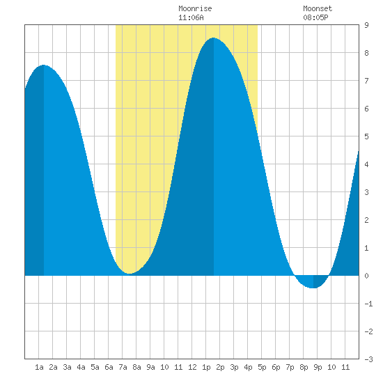 Hunts Point tide chart for Monday, November 8, 2021
