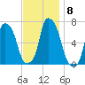 Hunts Point tide chart for Monday, November 8, 2021