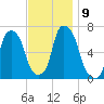 Hunts Point tide chart for Tuesday, November 9, 2021
