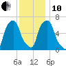 Hunts Point tide chart for Friday, December 10, 2021