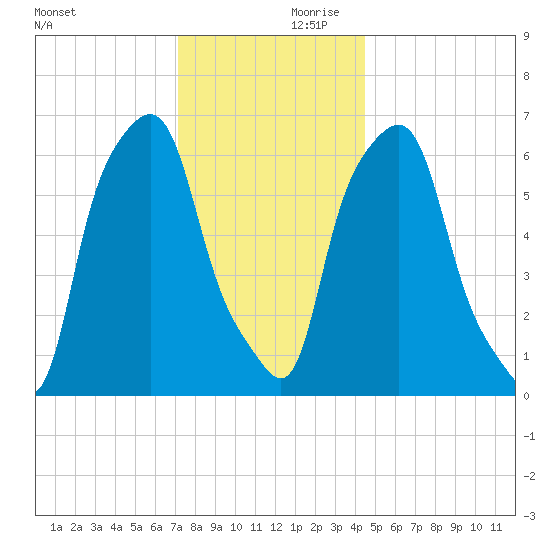 Hunts Point tide chart for Saturday, December 11, 2021