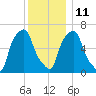 Hunts Point tide chart for Saturday, December 11, 2021