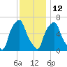 Hunts Point tide chart for Sunday, December 12, 2021