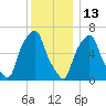 Hunts Point tide chart for Monday, December 13, 2021