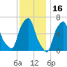 Hunts Point tide chart for Thursday, December 16, 2021