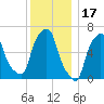 Hunts Point tide chart for Friday, December 17, 2021