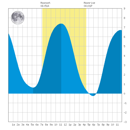 Hunts Point tide chart for Saturday, December 18, 2021