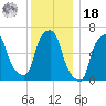 Hunts Point tide chart for Saturday, December 18, 2021