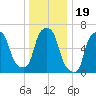 Hunts Point tide chart for Sunday, December 19, 2021