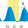 Hunts Point tide chart for Wednesday, December 1, 2021