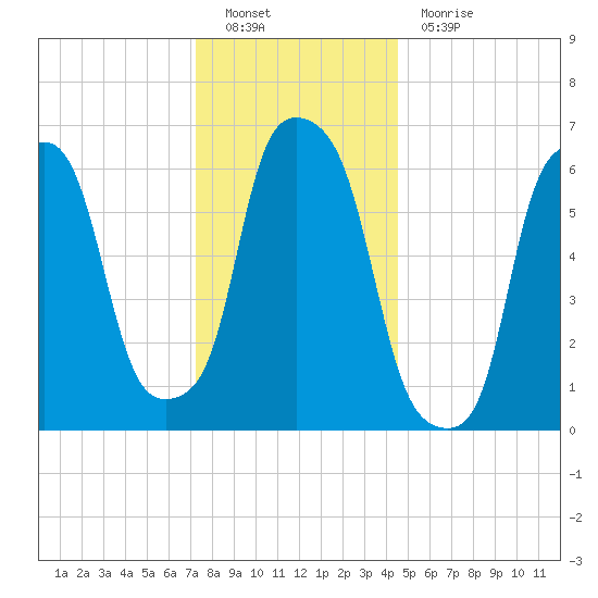 Hunts Point tide chart for Monday, December 20, 2021