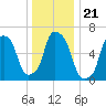 Hunts Point tide chart for Tuesday, December 21, 2021