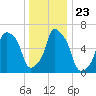 Hunts Point tide chart for Thursday, December 23, 2021
