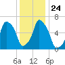 Hunts Point tide chart for Friday, December 24, 2021