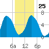 Hunts Point tide chart for Saturday, December 25, 2021