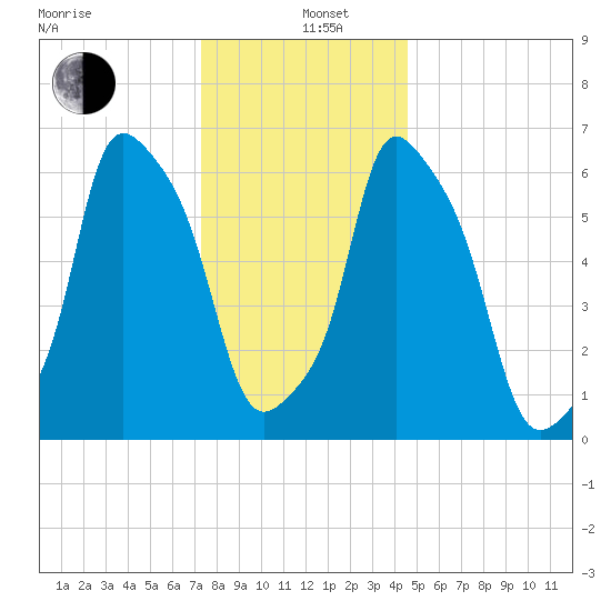 Hunts Point tide chart for Sunday, December 26, 2021