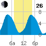 Hunts Point tide chart for Sunday, December 26, 2021